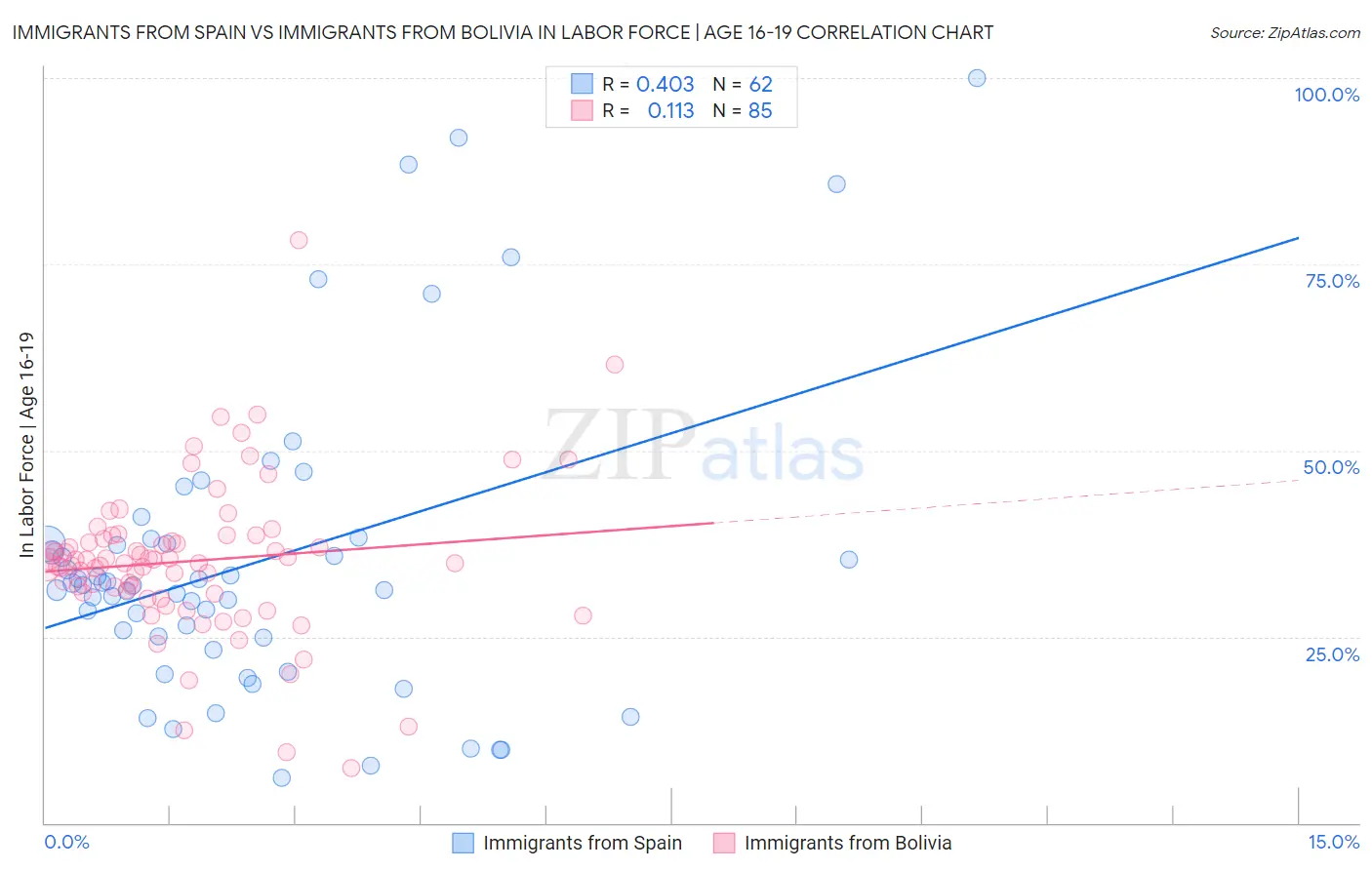 Immigrants from Spain vs Immigrants from Bolivia In Labor Force | Age 16-19