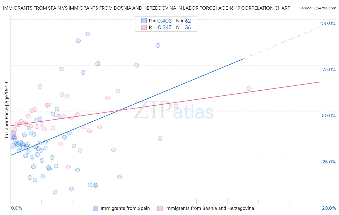 Immigrants from Spain vs Immigrants from Bosnia and Herzegovina In Labor Force | Age 16-19