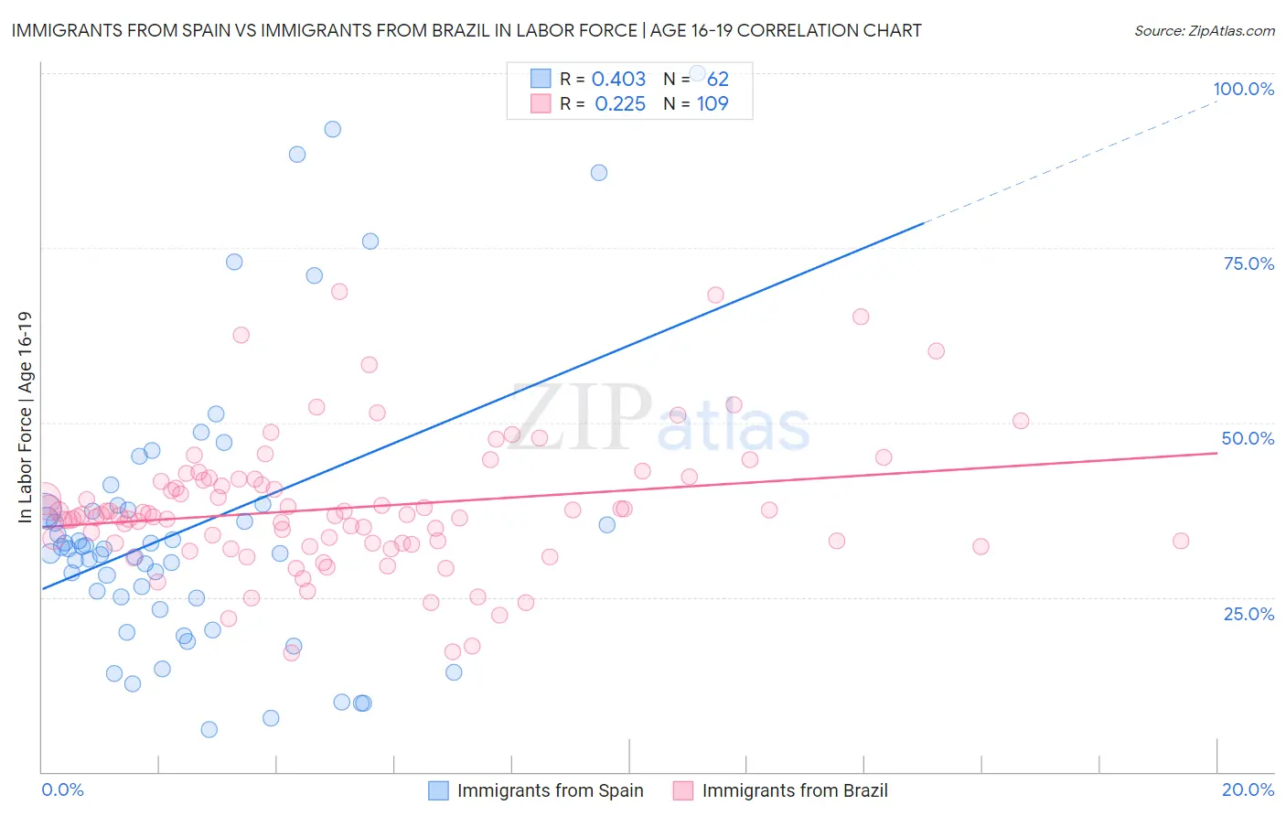 Immigrants from Spain vs Immigrants from Brazil In Labor Force | Age 16-19