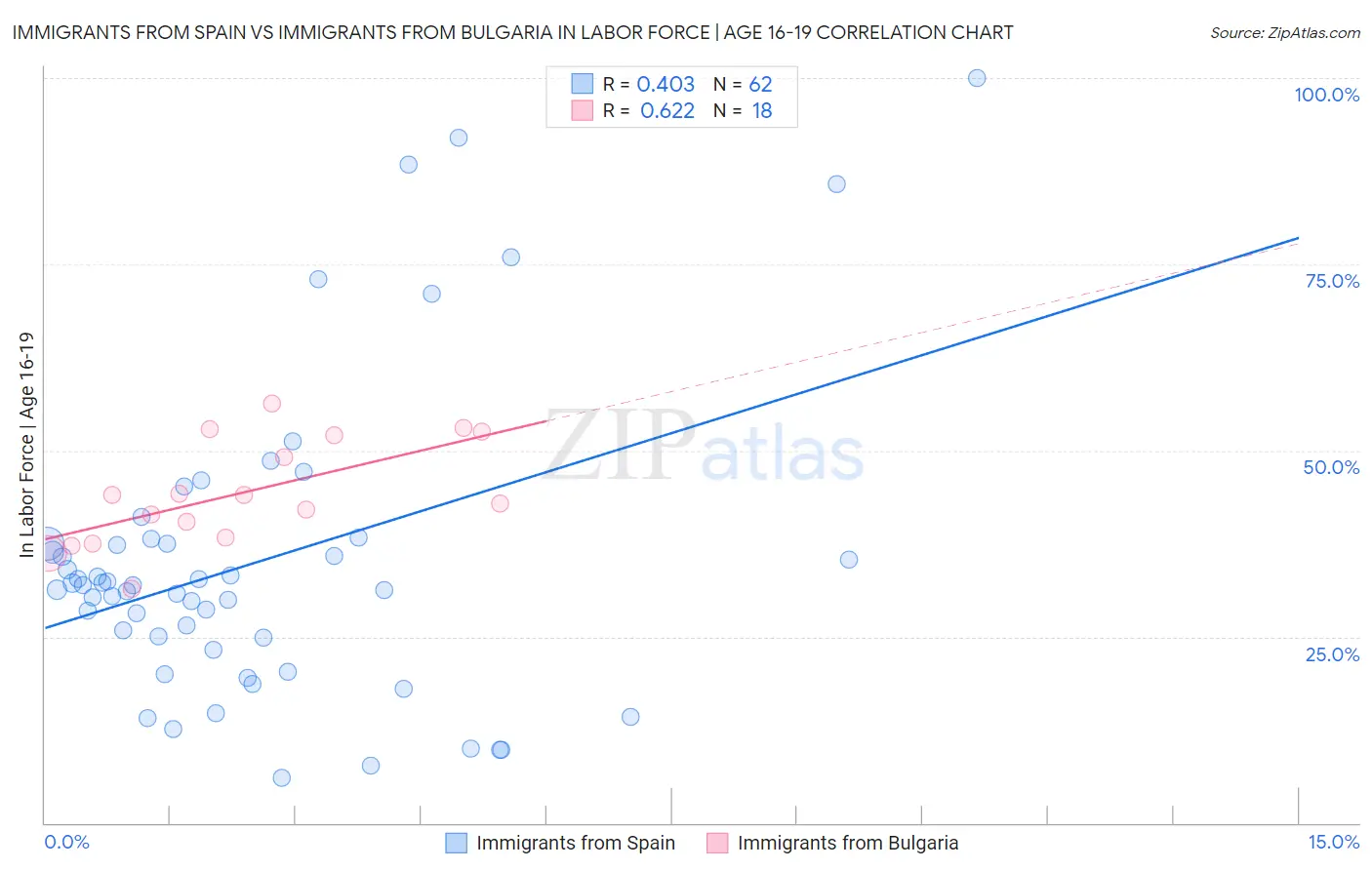 Immigrants from Spain vs Immigrants from Bulgaria In Labor Force | Age 16-19