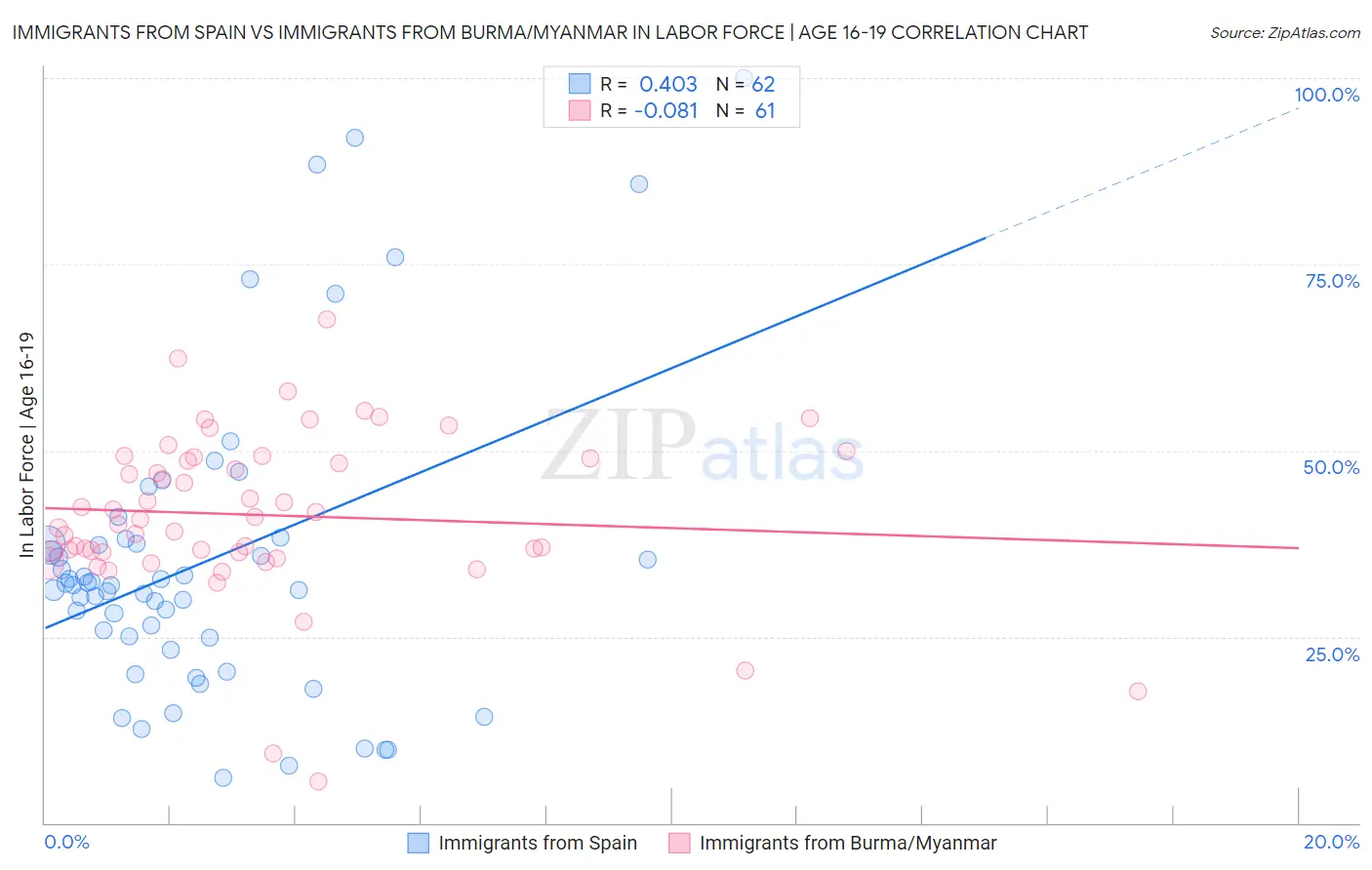 Immigrants from Spain vs Immigrants from Burma/Myanmar In Labor Force | Age 16-19