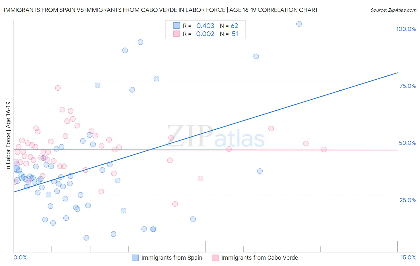 Immigrants from Spain vs Immigrants from Cabo Verde In Labor Force | Age 16-19