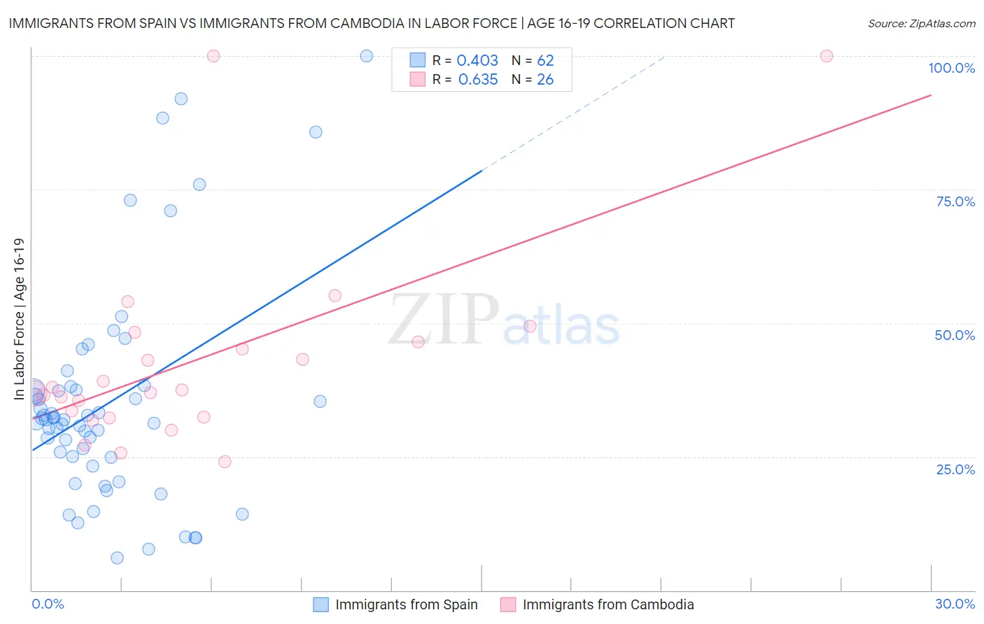 Immigrants from Spain vs Immigrants from Cambodia In Labor Force | Age 16-19