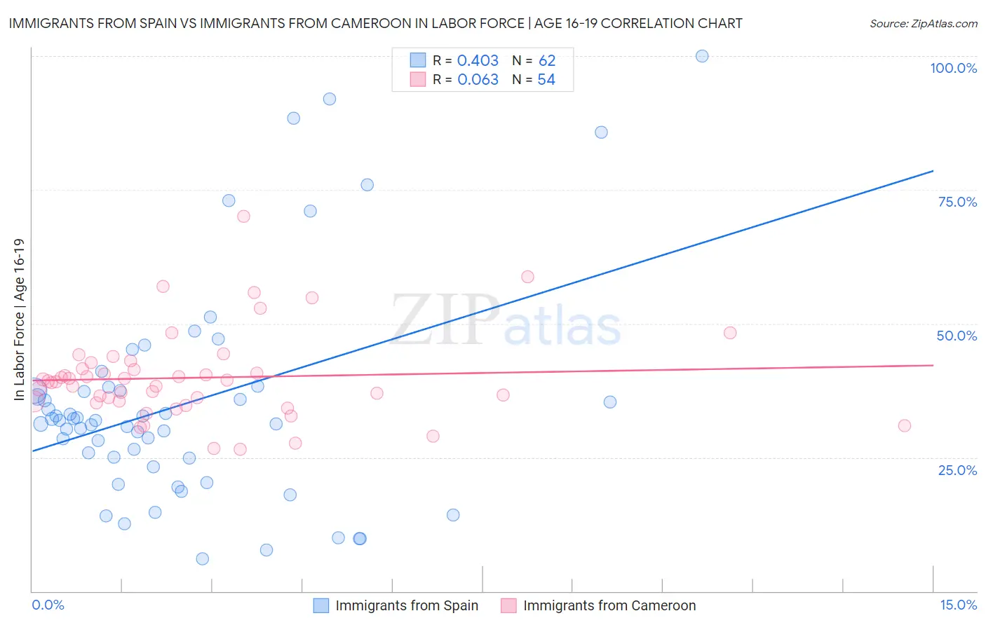 Immigrants from Spain vs Immigrants from Cameroon In Labor Force | Age 16-19