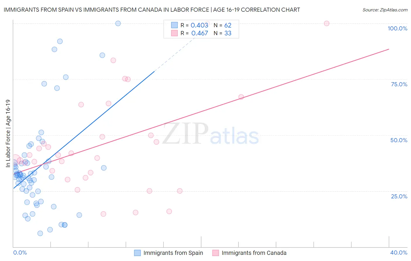 Immigrants from Spain vs Immigrants from Canada In Labor Force | Age 16-19