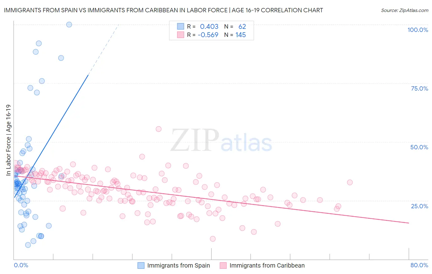 Immigrants from Spain vs Immigrants from Caribbean In Labor Force | Age 16-19