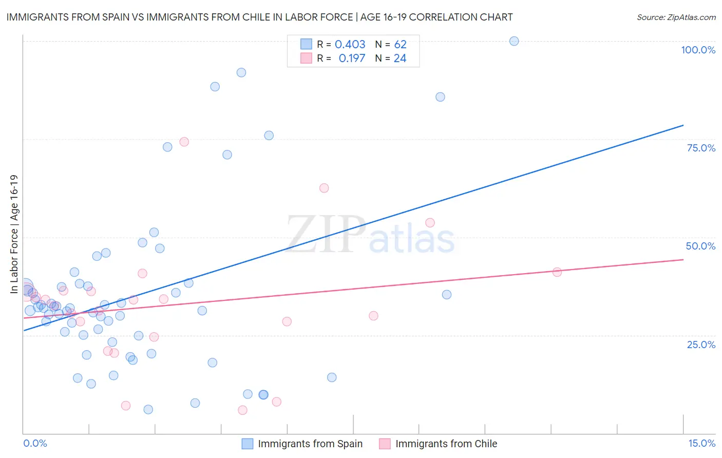 Immigrants from Spain vs Immigrants from Chile In Labor Force | Age 16-19