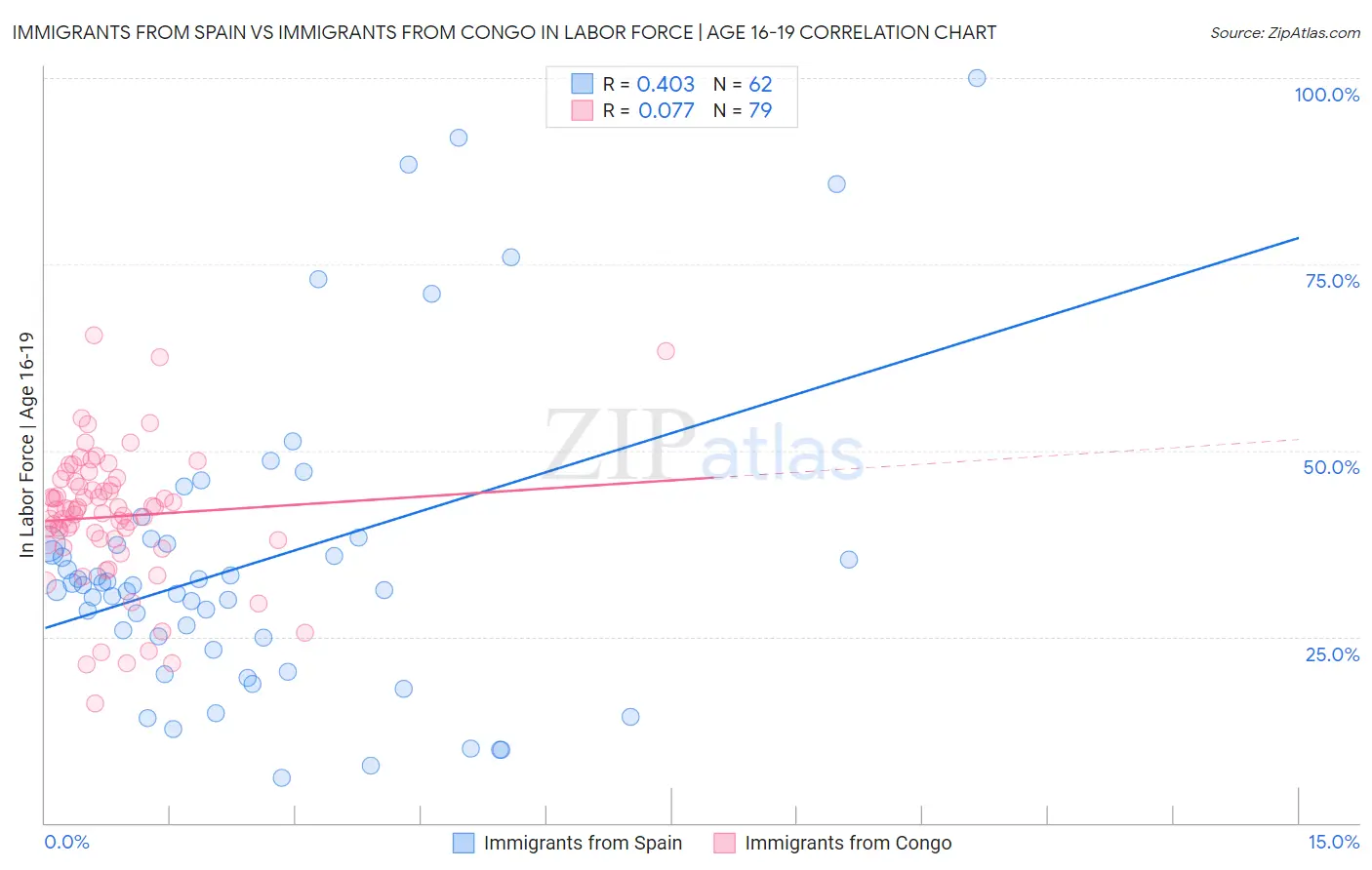 Immigrants from Spain vs Immigrants from Congo In Labor Force | Age 16-19