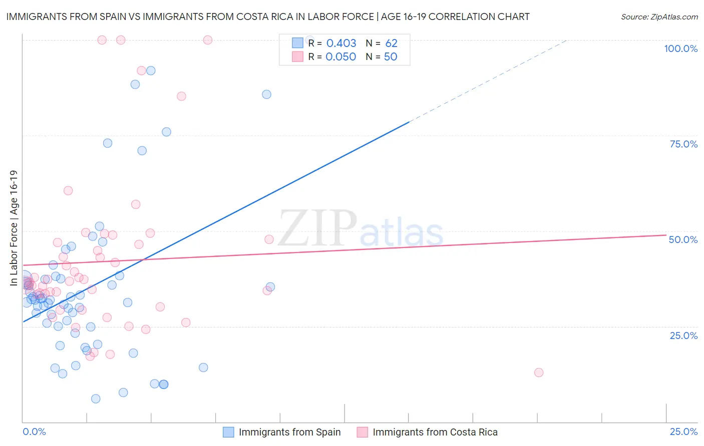 Immigrants from Spain vs Immigrants from Costa Rica In Labor Force | Age 16-19