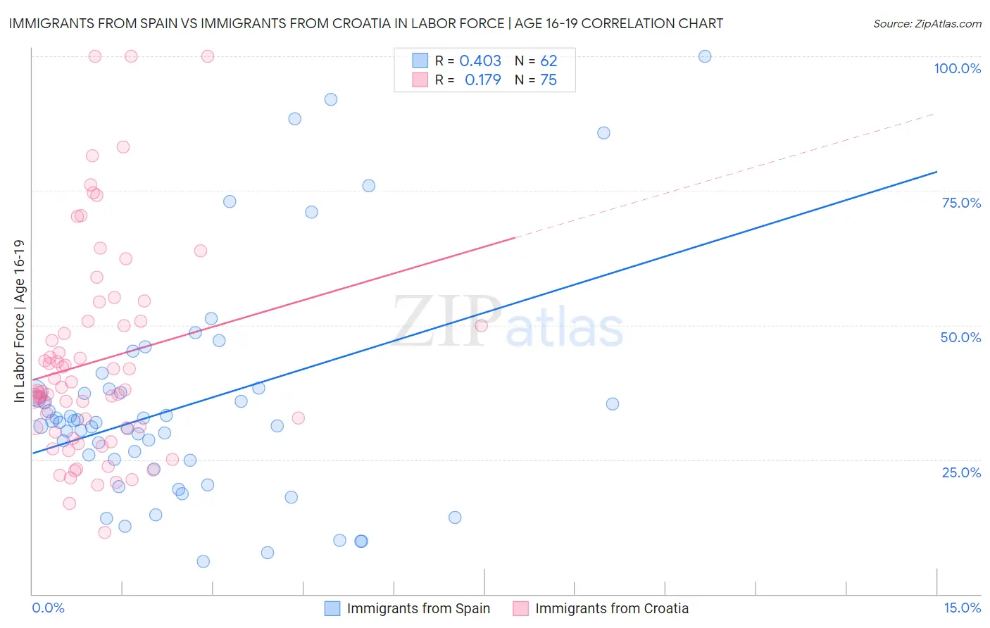 Immigrants from Spain vs Immigrants from Croatia In Labor Force | Age 16-19