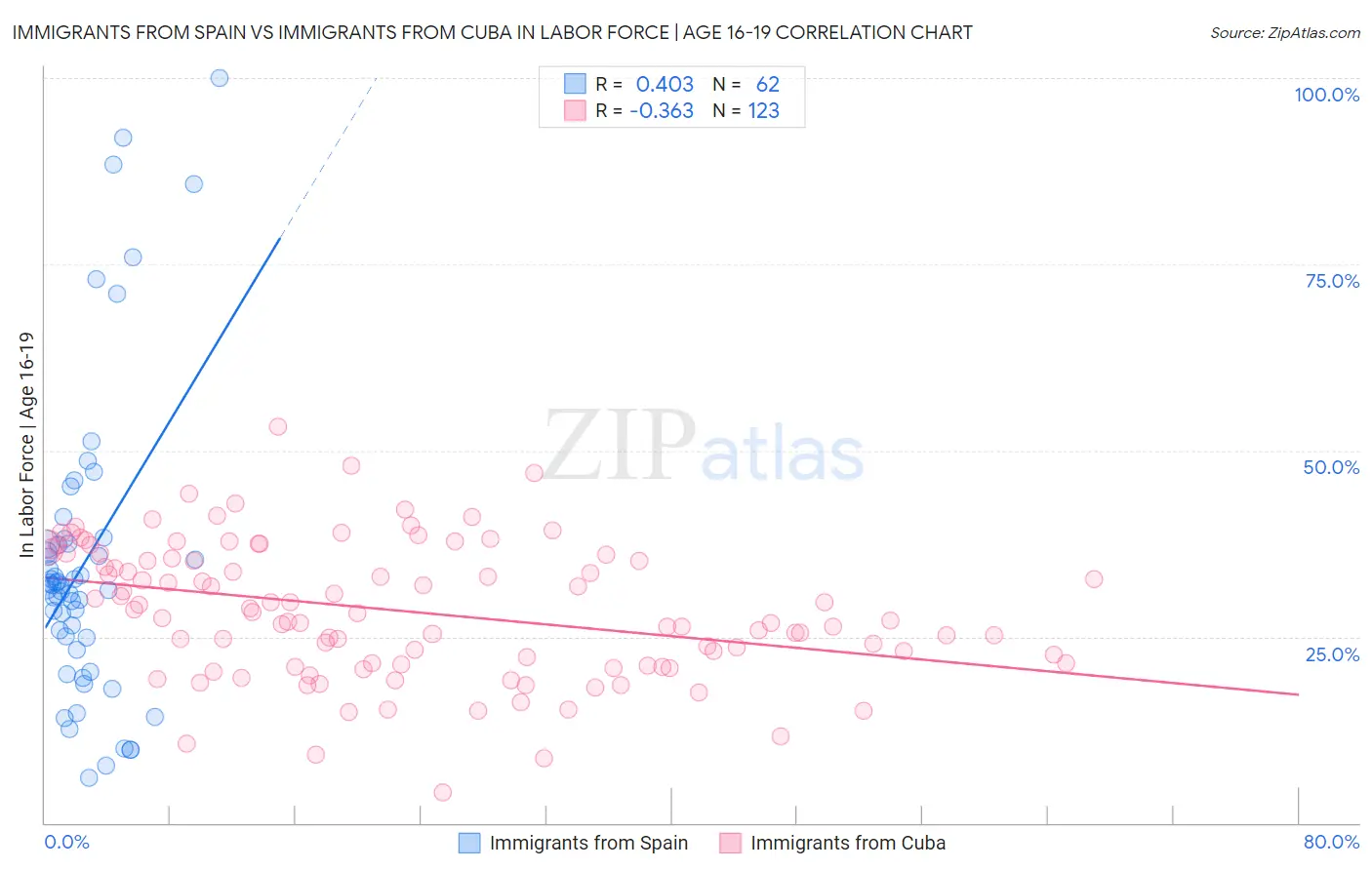 Immigrants from Spain vs Immigrants from Cuba In Labor Force | Age 16-19