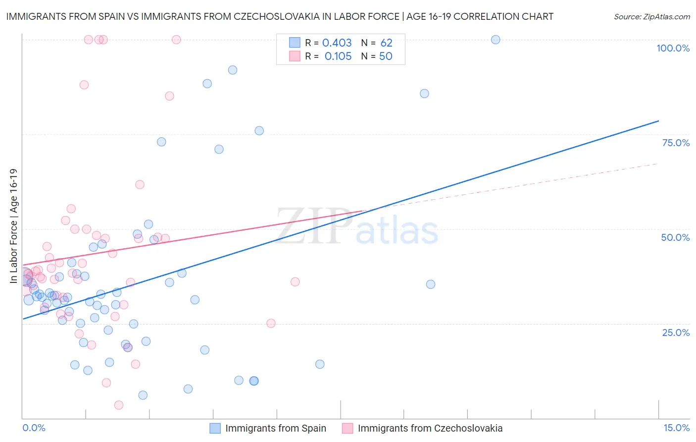 Immigrants from Spain vs Immigrants from Czechoslovakia In Labor Force | Age 16-19