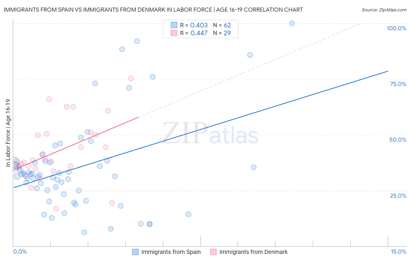 Immigrants from Spain vs Immigrants from Denmark In Labor Force | Age 16-19