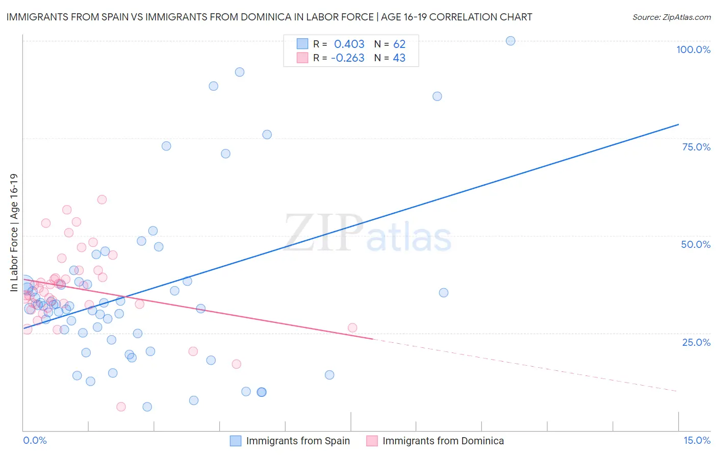 Immigrants from Spain vs Immigrants from Dominica In Labor Force | Age 16-19