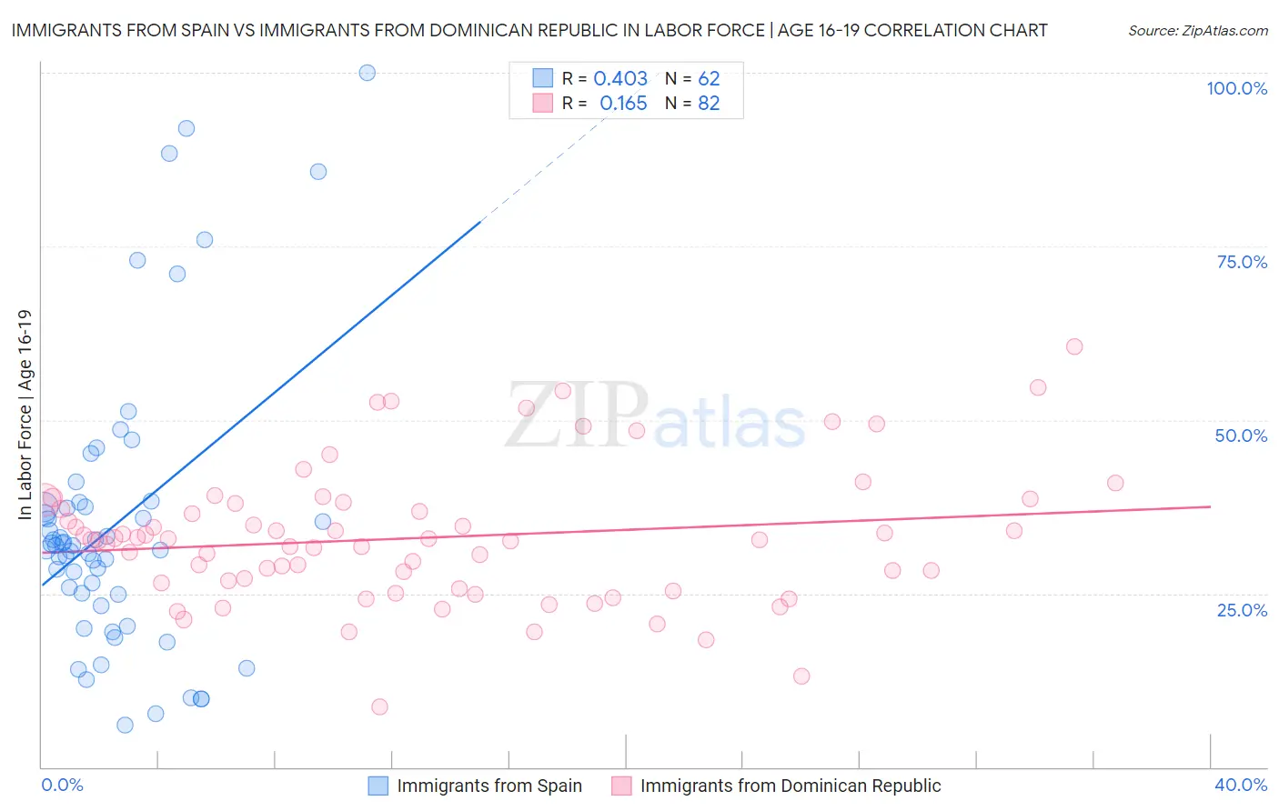 Immigrants from Spain vs Immigrants from Dominican Republic In Labor Force | Age 16-19