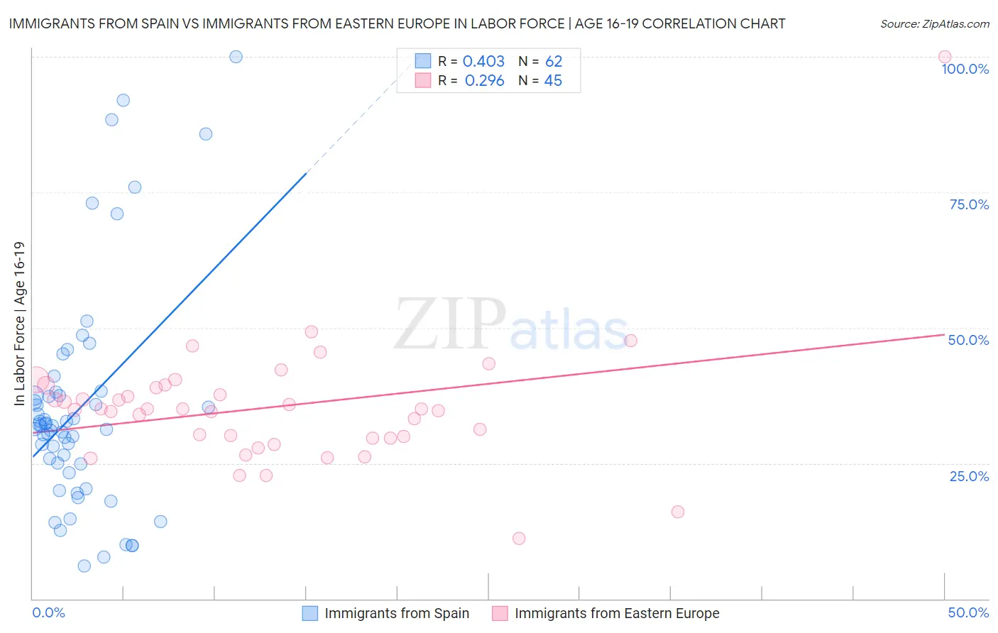 Immigrants from Spain vs Immigrants from Eastern Europe In Labor Force | Age 16-19