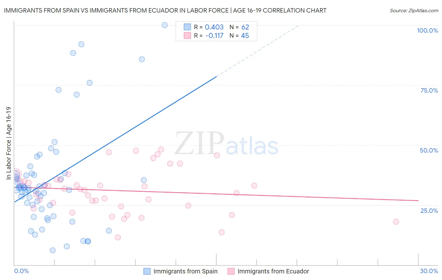 Immigrants from Spain vs Immigrants from Ecuador In Labor Force | Age 16-19