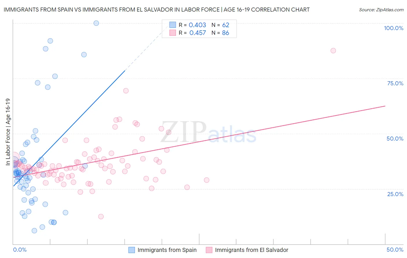 Immigrants from Spain vs Immigrants from El Salvador In Labor Force | Age 16-19