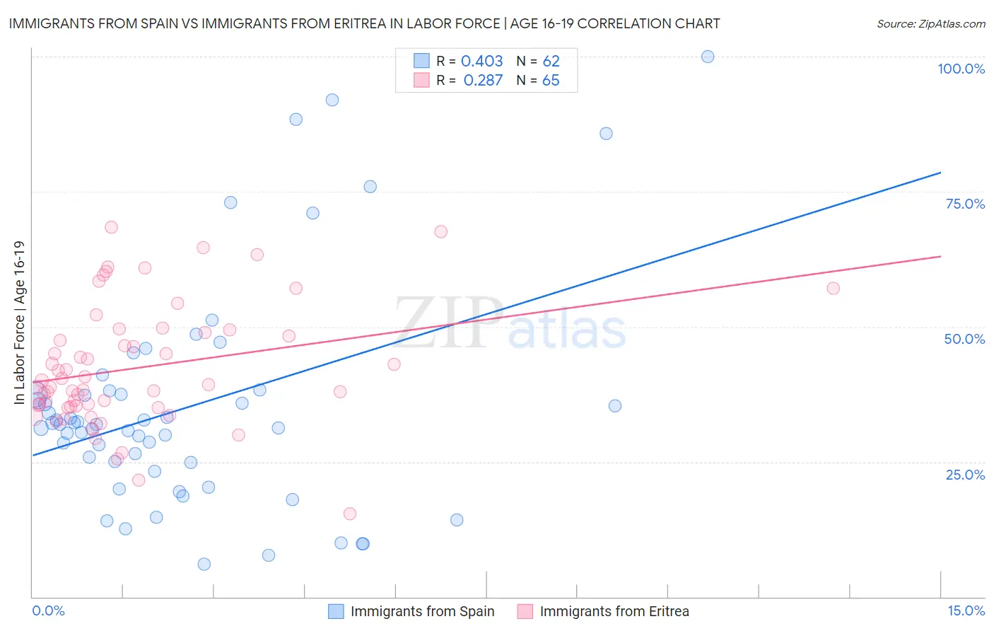 Immigrants from Spain vs Immigrants from Eritrea In Labor Force | Age 16-19