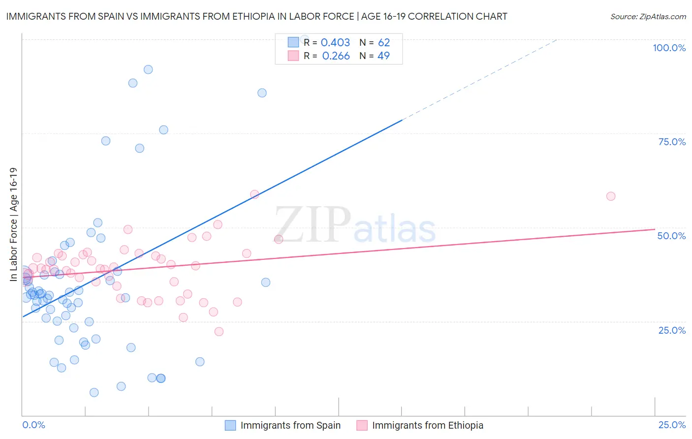 Immigrants from Spain vs Immigrants from Ethiopia In Labor Force | Age 16-19