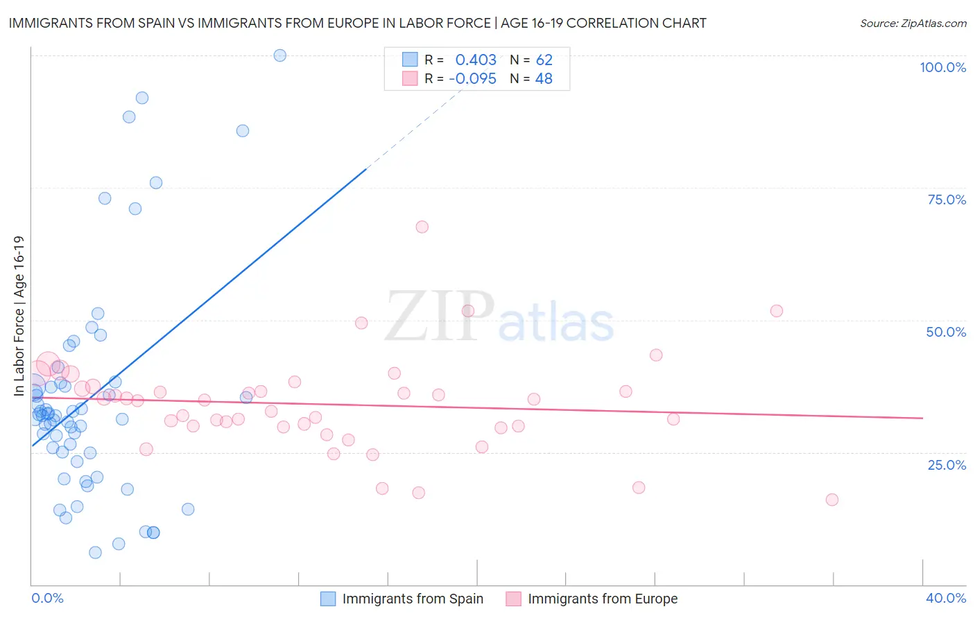 Immigrants from Spain vs Immigrants from Europe In Labor Force | Age 16-19