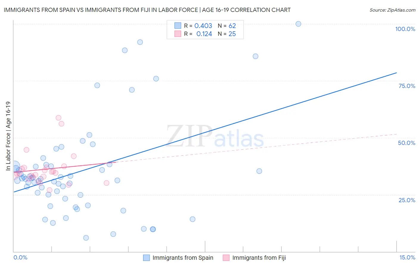 Immigrants from Spain vs Immigrants from Fiji In Labor Force | Age 16-19