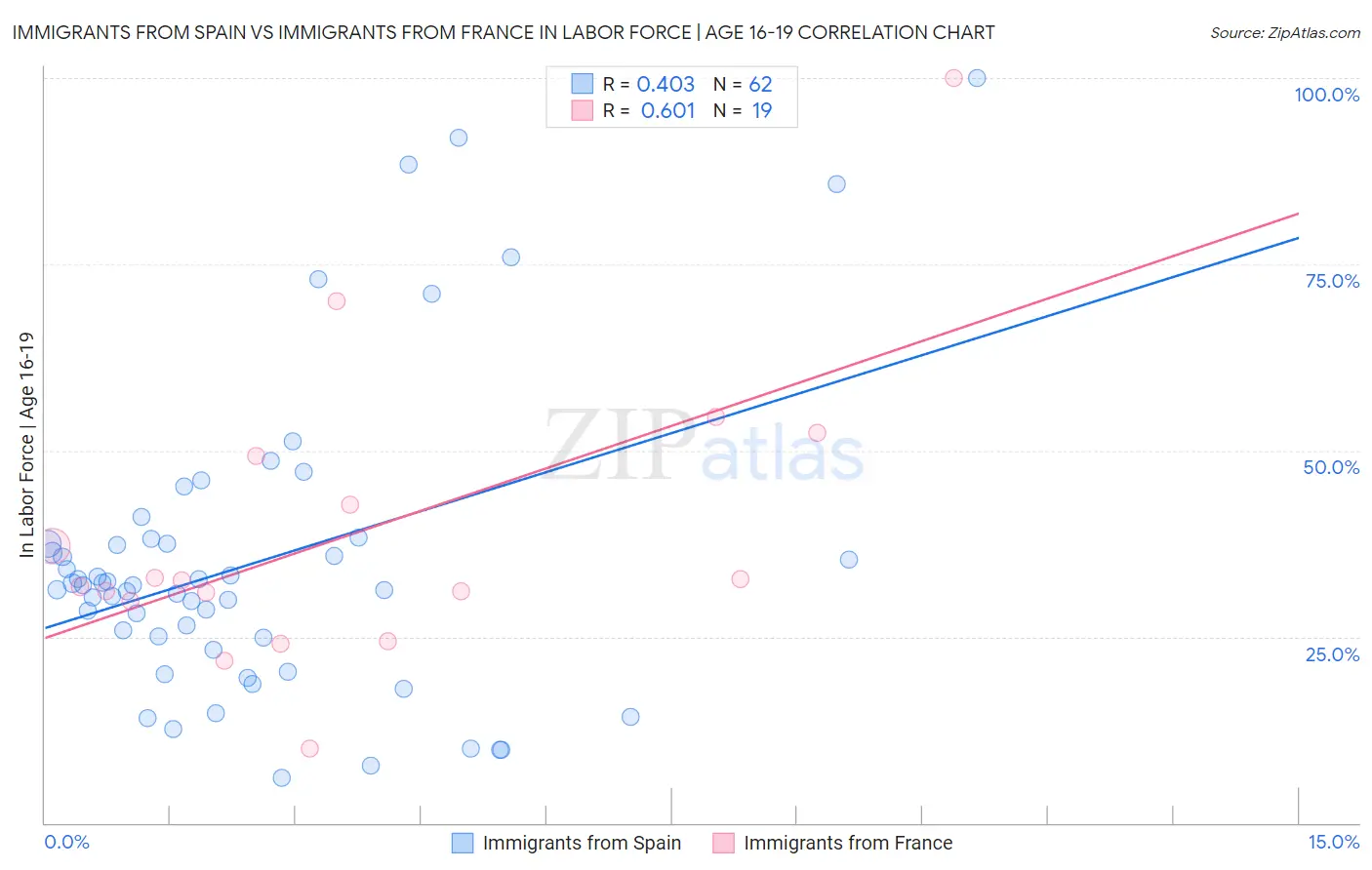 Immigrants from Spain vs Immigrants from France In Labor Force | Age 16-19