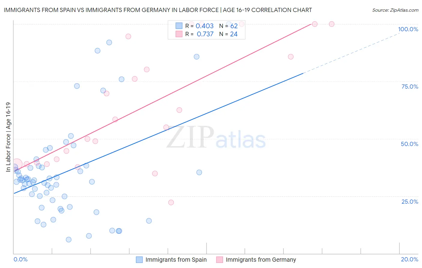 Immigrants from Spain vs Immigrants from Germany In Labor Force | Age 16-19