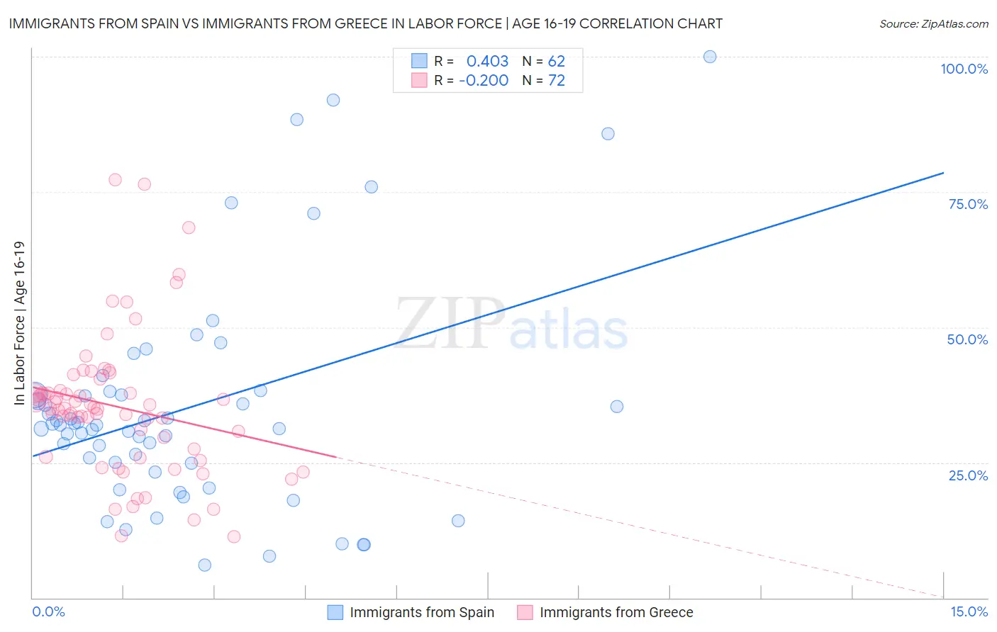 Immigrants from Spain vs Immigrants from Greece In Labor Force | Age 16-19