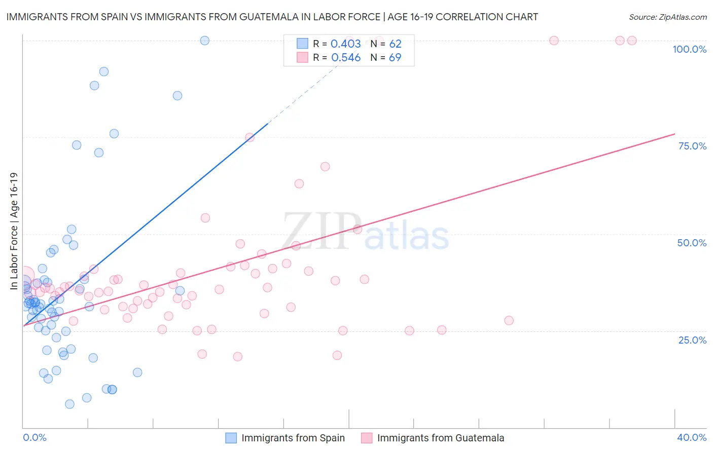 Immigrants from Spain vs Immigrants from Guatemala In Labor Force | Age 16-19