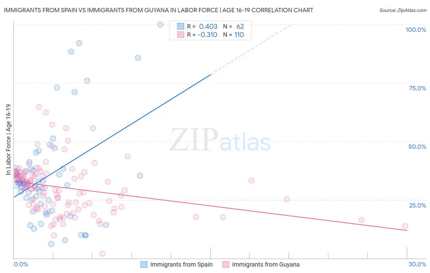 Immigrants from Spain vs Immigrants from Guyana In Labor Force | Age 16-19