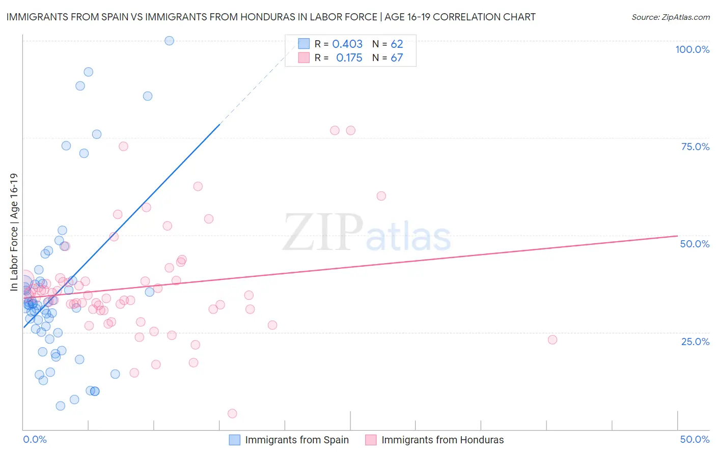 Immigrants from Spain vs Immigrants from Honduras In Labor Force | Age 16-19