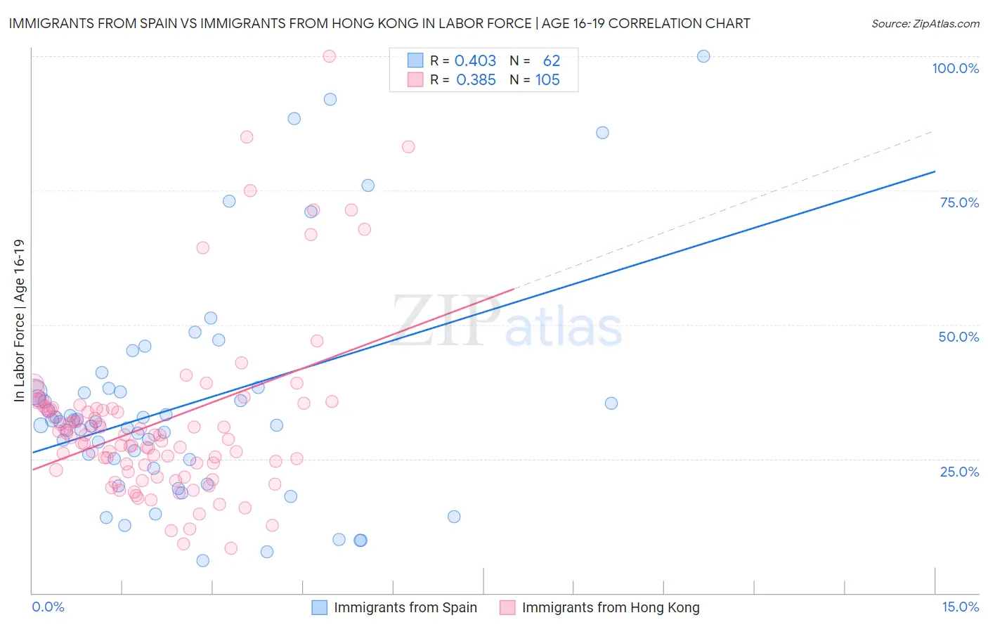 Immigrants from Spain vs Immigrants from Hong Kong In Labor Force | Age 16-19