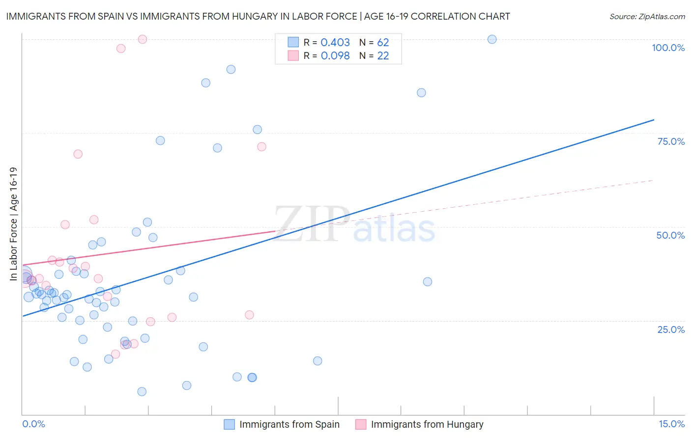 Immigrants from Spain vs Immigrants from Hungary In Labor Force | Age 16-19