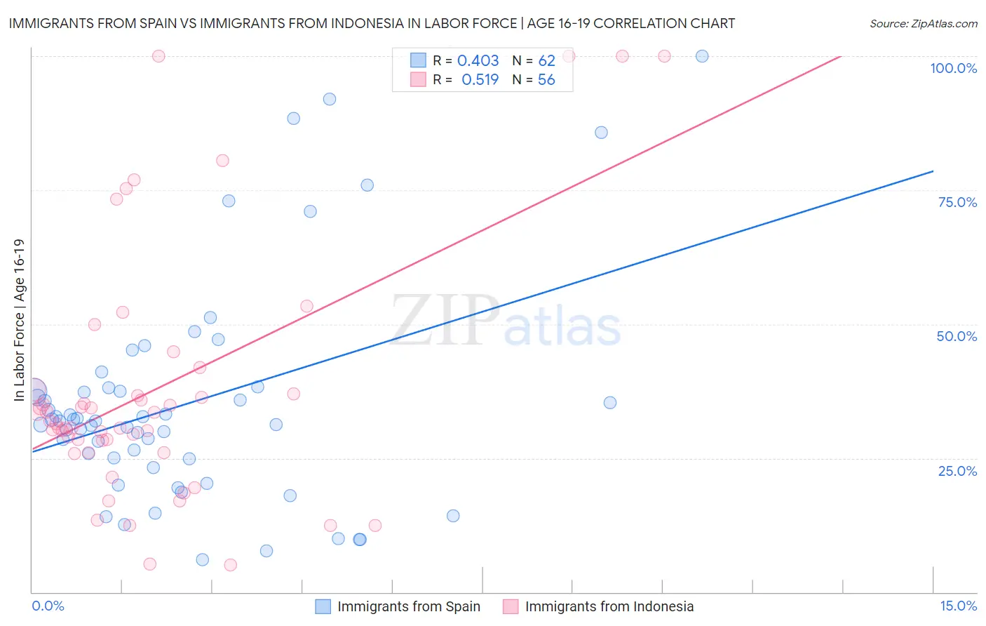 Immigrants from Spain vs Immigrants from Indonesia In Labor Force | Age 16-19