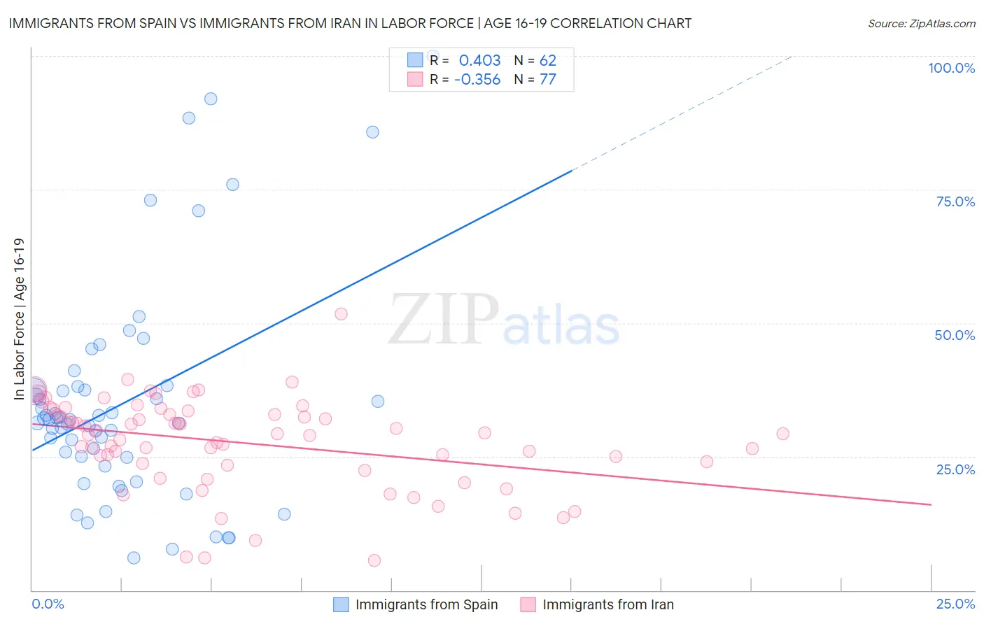 Immigrants from Spain vs Immigrants from Iran In Labor Force | Age 16-19