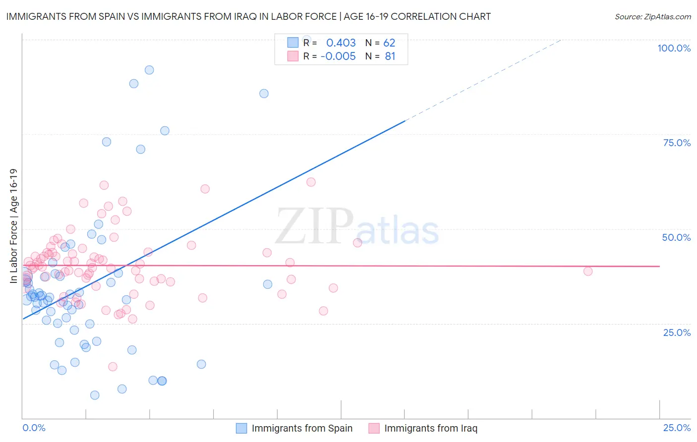 Immigrants from Spain vs Immigrants from Iraq In Labor Force | Age 16-19