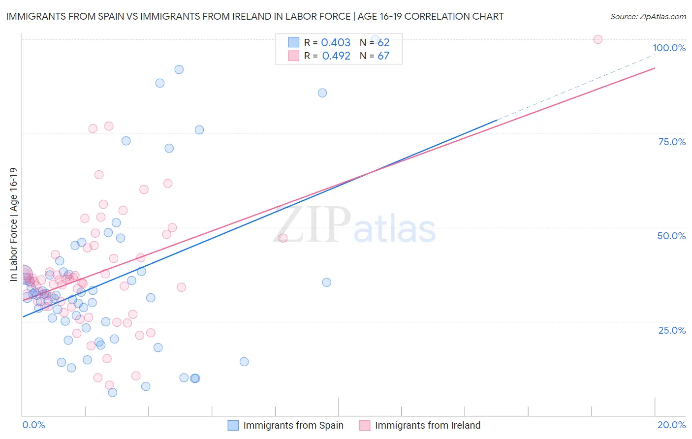 Immigrants from Spain vs Immigrants from Ireland In Labor Force | Age 16-19