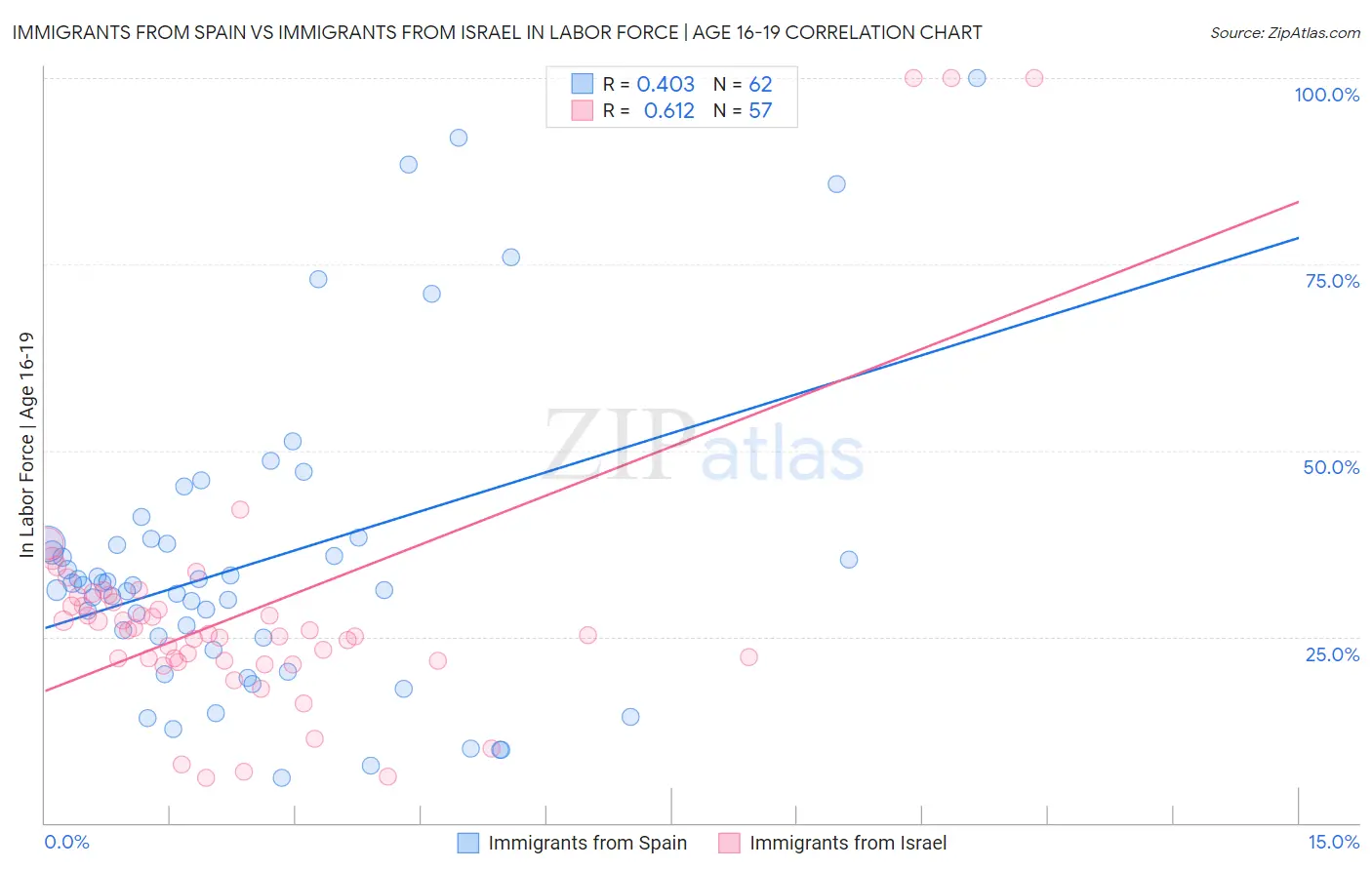 Immigrants from Spain vs Immigrants from Israel In Labor Force | Age 16-19