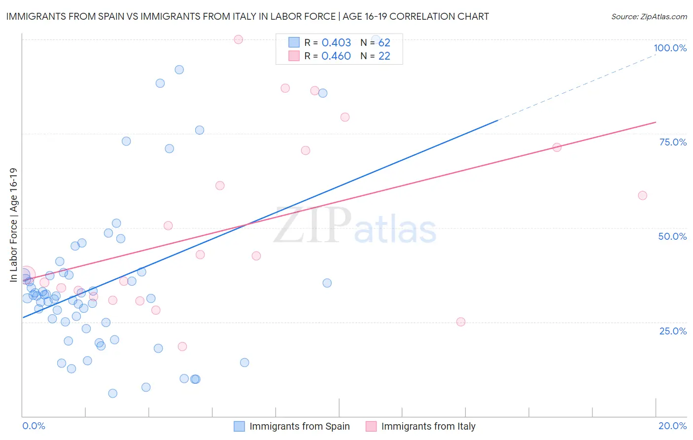 Immigrants from Spain vs Immigrants from Italy In Labor Force | Age 16-19