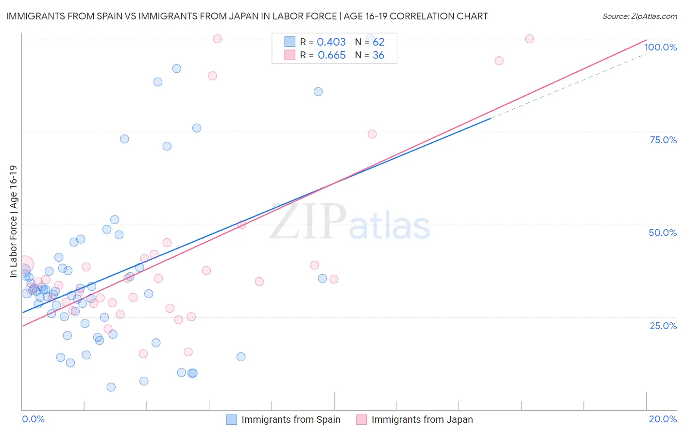 Immigrants from Spain vs Immigrants from Japan In Labor Force | Age 16-19