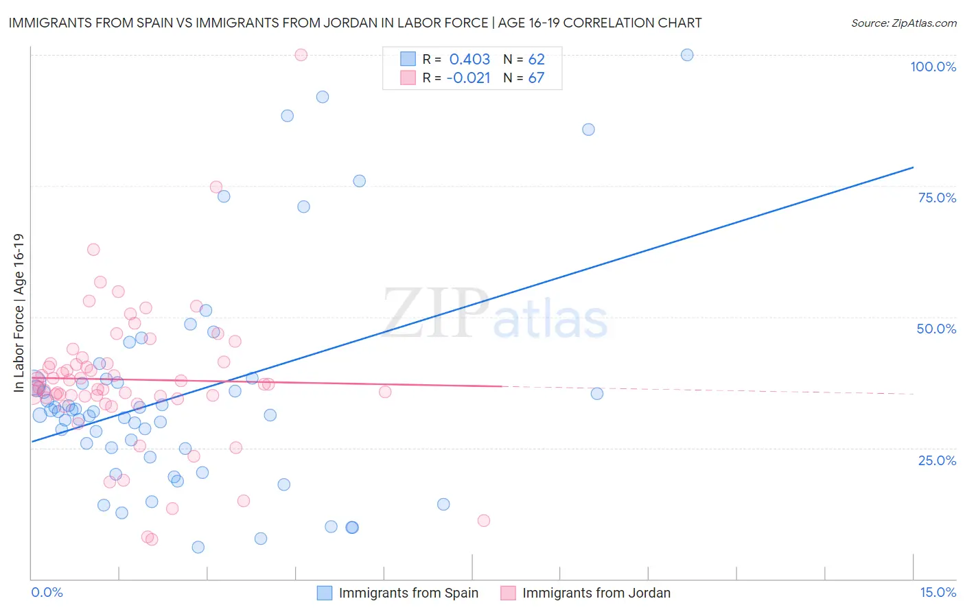 Immigrants from Spain vs Immigrants from Jordan In Labor Force | Age 16-19