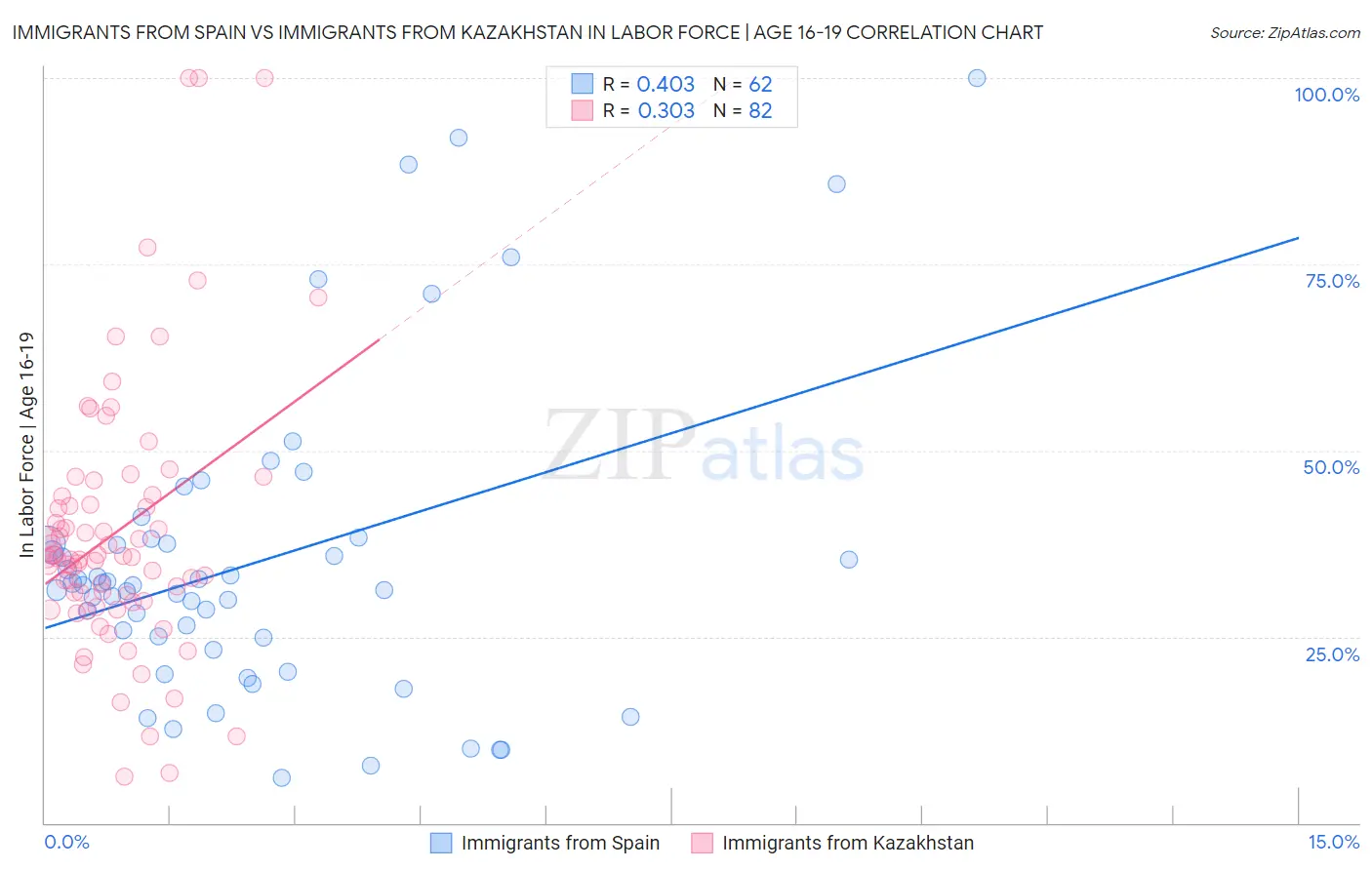 Immigrants from Spain vs Immigrants from Kazakhstan In Labor Force | Age 16-19