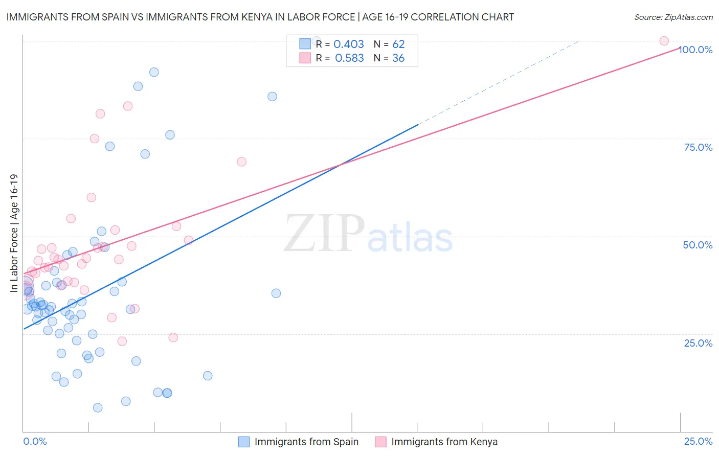 Immigrants from Spain vs Immigrants from Kenya In Labor Force | Age 16-19