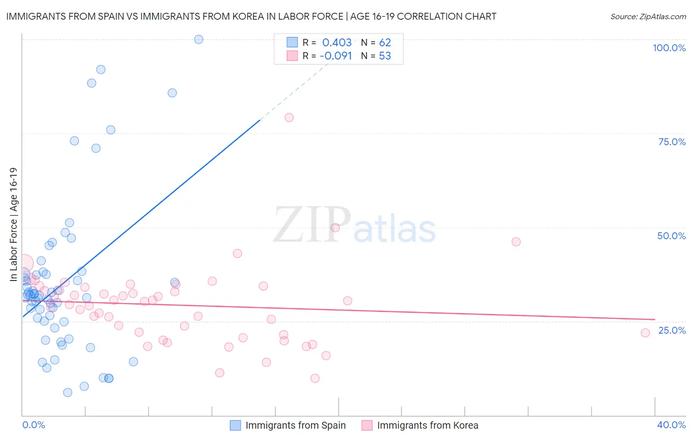 Immigrants from Spain vs Immigrants from Korea In Labor Force | Age 16-19