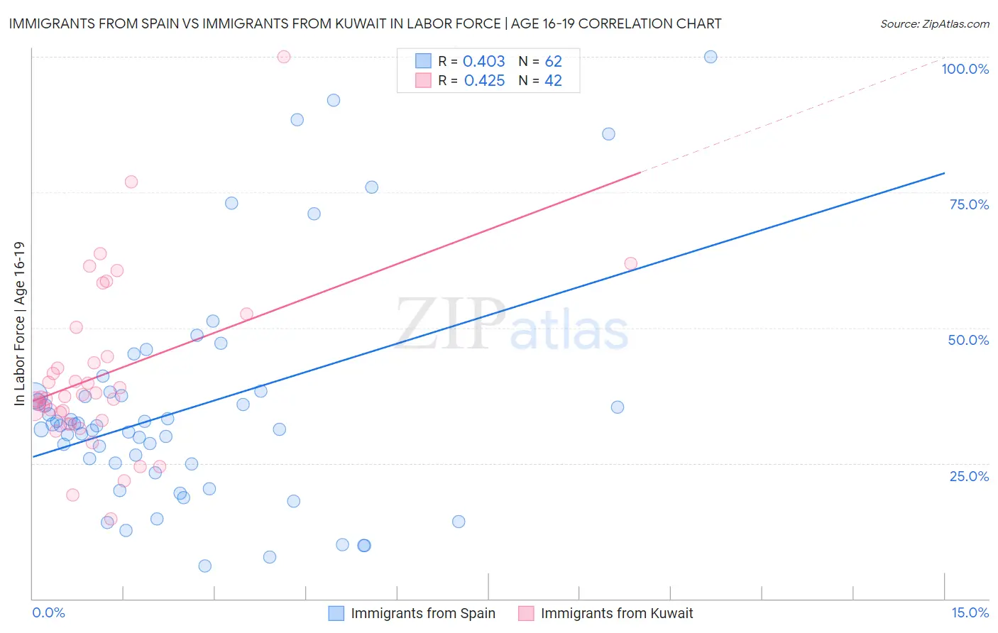 Immigrants from Spain vs Immigrants from Kuwait In Labor Force | Age 16-19