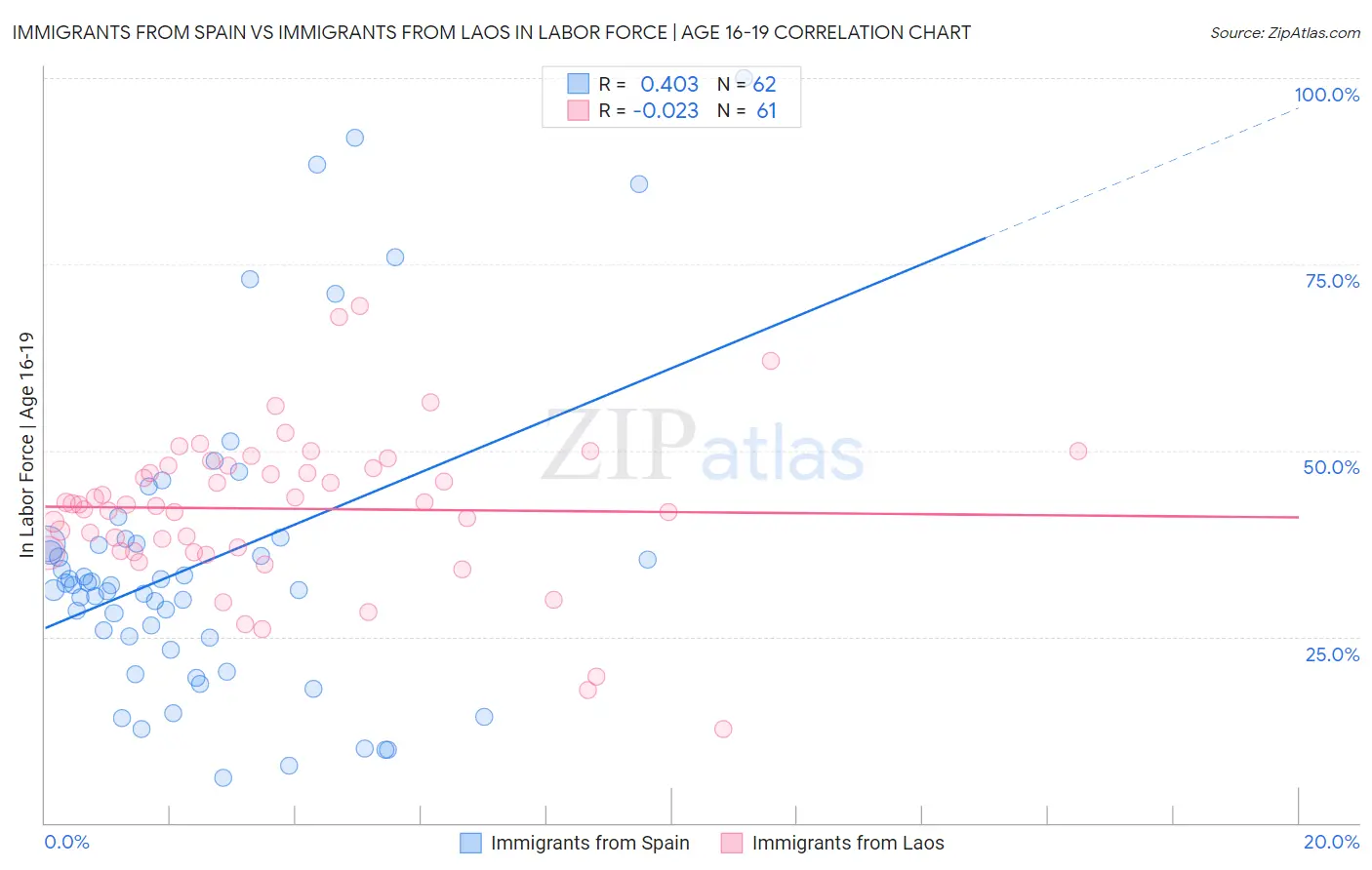 Immigrants from Spain vs Immigrants from Laos In Labor Force | Age 16-19