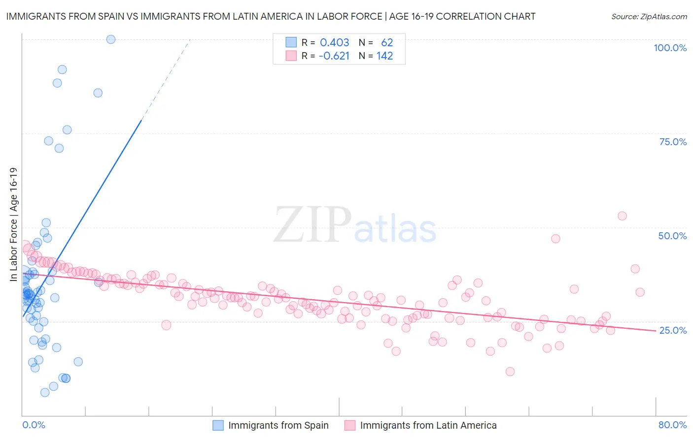 Immigrants from Spain vs Immigrants from Latin America In Labor Force | Age 16-19