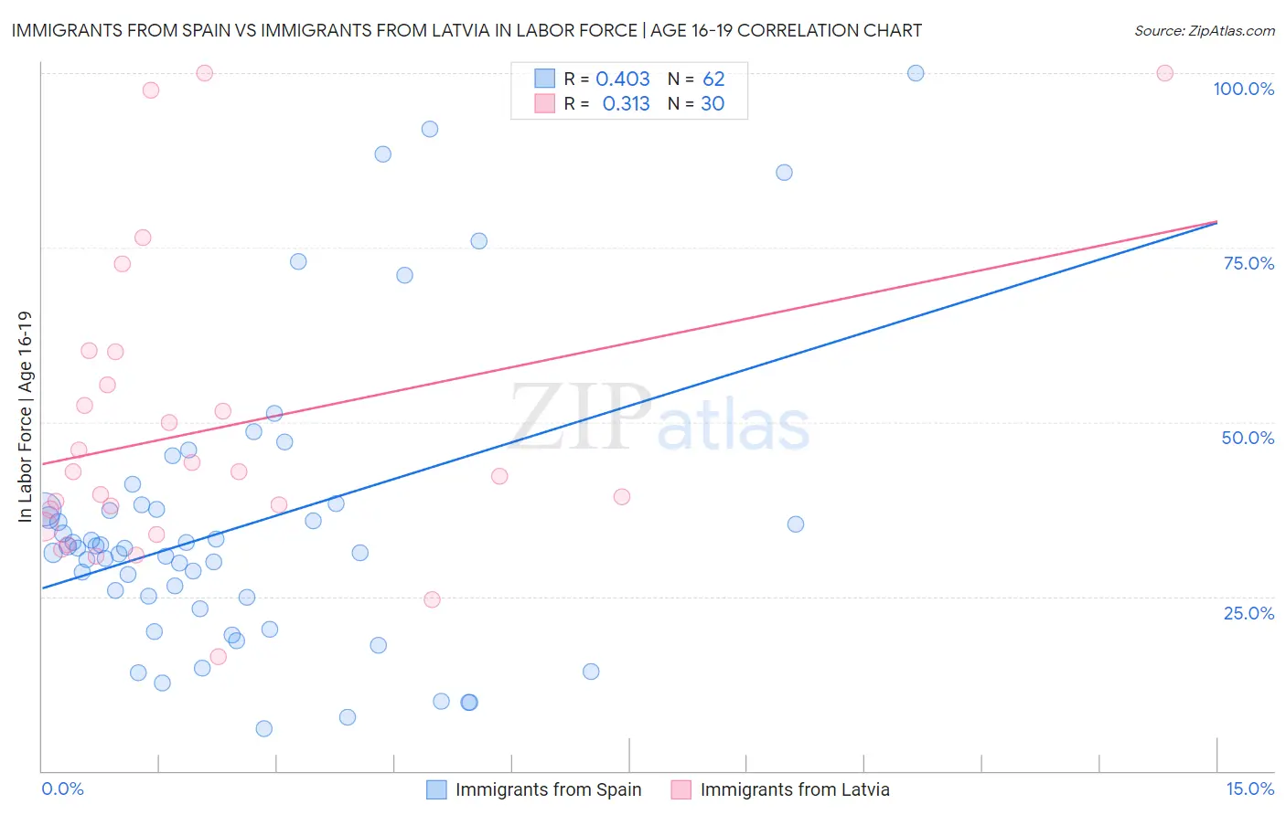 Immigrants from Spain vs Immigrants from Latvia In Labor Force | Age 16-19