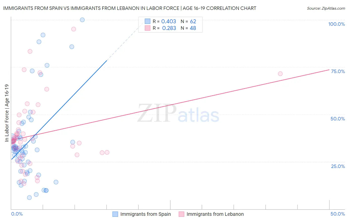 Immigrants from Spain vs Immigrants from Lebanon In Labor Force | Age 16-19